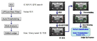 비정상 결함 검출을 위한 알고리즘 개념도