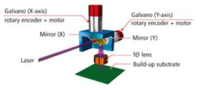 Galvano Scanner의 개념도