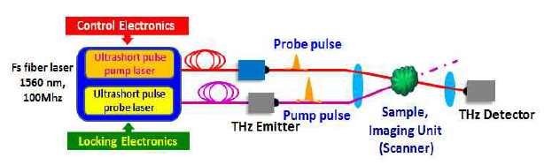THz 분광/이미징용 TERA-ASOPS 시스템의 개요도 (두대 펨토초 레이저, 펌프-프로브 방식을 채택함)