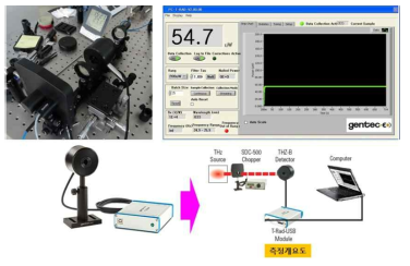 Gentech.사의 파워미터로 측정한 THz Emitter의 출력파워