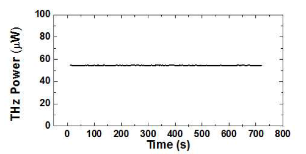THz Emitter 출력파워의 안정성을 보여주는 측정결과 (거의 800초 정도를 유지시켜도, 변화가 거의 없음을 알 수 있음)