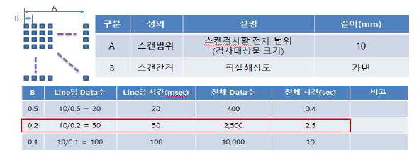 시뮬레이션에 의한 스캔시간의 계산(예시)