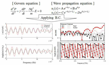 다구조 경계조건 적용에 따른 주파수별 파동응답 측정 및 예측 결과