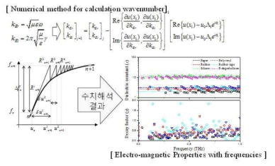 Matrix 수치 예측모델 및 파동모델을 통한 매질의 Electro-magnetic properties 도출