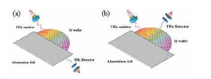 실리콘 웨이퍼 도핑 농도 측정 실험 개략도; (a) 투과 모드, (b) 반사 모드