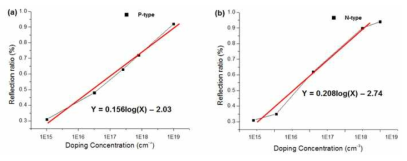 실리콘 웨이퍼 도핑 농도와 THz 파 반사도 상관 관계 (a) P-type, (b) N-type