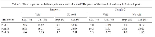 시료 1과 시료2에 대한 THz 파워의 이론치와 계산치(실험치)