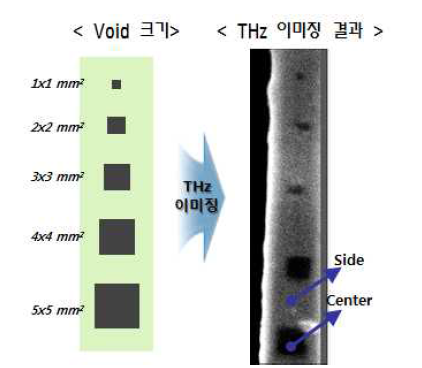 1x1 ㎟ 이상의 Void THz 이미징 실험 결과