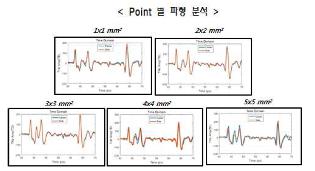 공극 크기별 TDS Waveform 변화