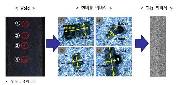 1x1 ㎟ 이하의 공극 : 현미경 및 THz 이미징 결과