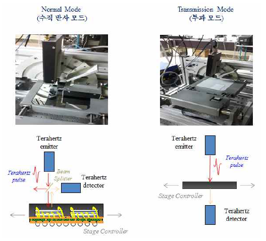 펄스형 THz의 투과 및 수직모드 측정법