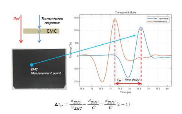 EMC Mold 시편의 투과모드 THz 기준파와 투과파의 시간지연