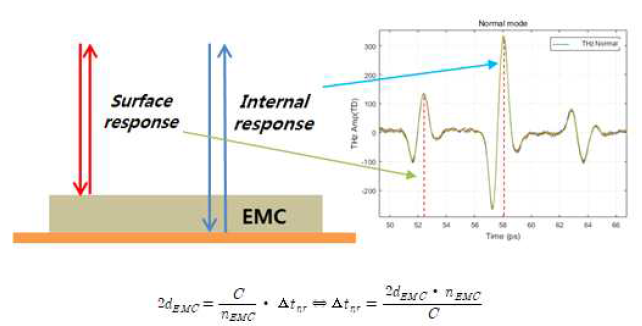 EMC Mold 시편의 노말모드 THz 표면반사파와 내부반사파 시간차