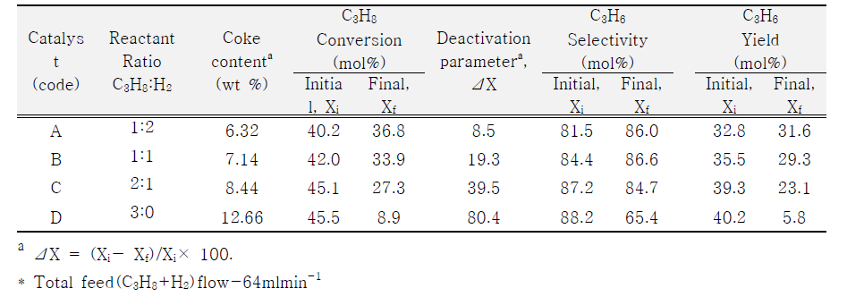 Activity (conversion, selectivity and yield) and deactivation parameter of 1Pt0.5Sn/θ-Al2O3 catalysts with different reactant flow rate ratio (C3H8:H2)and coke content of used catalysts