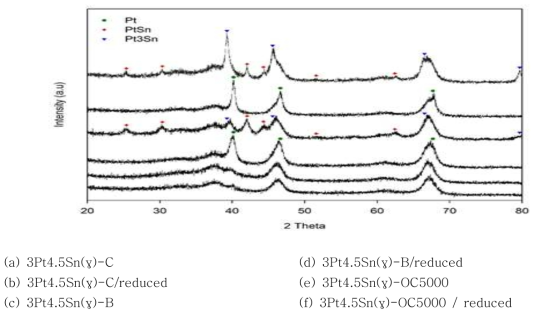 3Pt4.5Sn/γ-Al2O3 촉매처리후 XRD분석