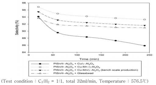 Propylene selectivity of Pt-Sn/θ-Al2O3 mixed with metal oxide. (non reductive pre-treatment)