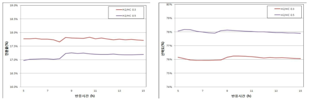 Steam 투입에 따른 반응성능 개선 효과 (H2/HC ratio=0.3)