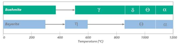 소성 온도에 따른 알루미나 phase 변화