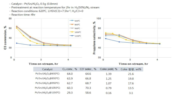 알루미나의 소성 온도에 따른 Pt/Sn/Al2O3 촉매의 PDH 반응 성능