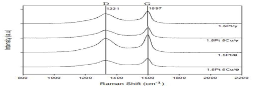 반응에 사용한 후 Pt-Cu/Al2O3 촉매의 Raman 스펙트럼