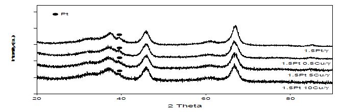감마 알루미나에 담지된 소성 후 Pt-Cu/Al2O3 촉매의 XRD 패턴분석