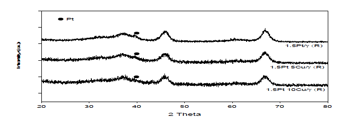 감마 알루미나에 담지된 Pt-Cu/Al2O3 촉매의 환원후의 XRD 패턴분석