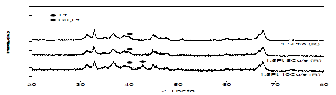 세타 알루미나에 담지된 Pt-Cu/Al2O3 촉매의 환원후의 XRD 패턴분석
