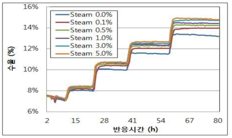 Steam/HC ratio에 따른 수율 비교 결과
