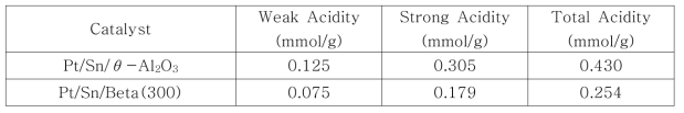 NH3-TPD에 의한 촉매 산성도 (2)