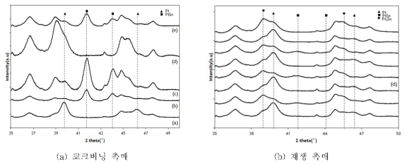반응 전후, 코크버닝 촉매(왼쪽)와 재생 촉매(오른쪽)의 XRD 그래프