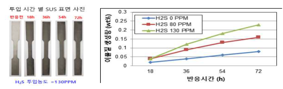 DMDS 투입조건에 따른 SUS 표면과 이물질 생성량 비교 결과