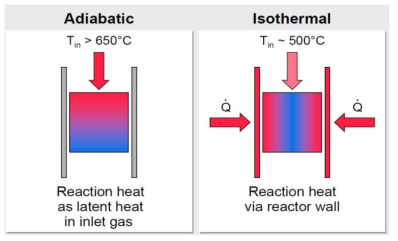 Adiabatic type과 Isothermal type의 비교
