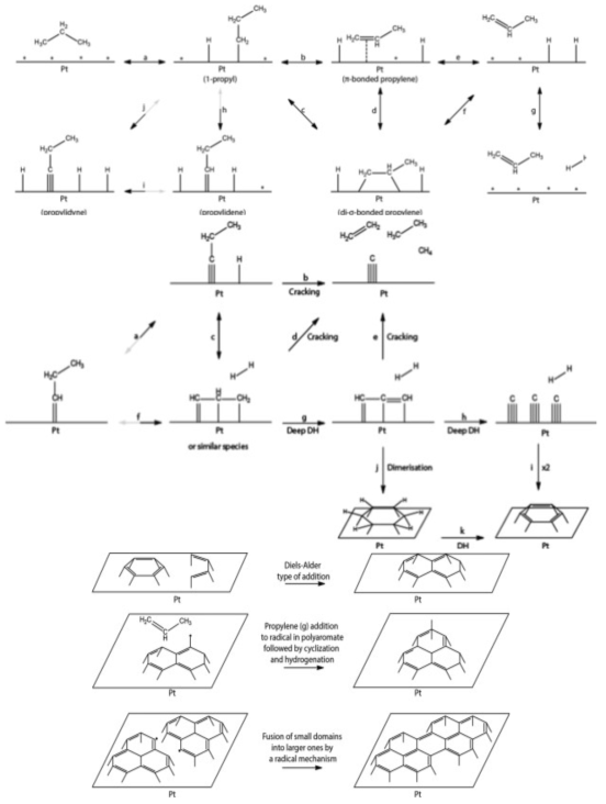 Pt 계 촉매에서 프로판 탈수소 반응 및 부반응, coke 생성반응 메커니즘 - Sattler et al., Chem. Rev. 114 (2014) 10613