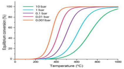 온도, 압력에 따른 프로판 탈수소 반응의 평형전환율