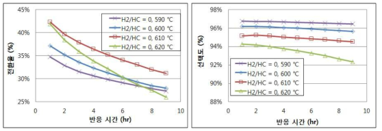 반응온도에 따른 전환율 선택도 변화 (H2/HC ratio=0)