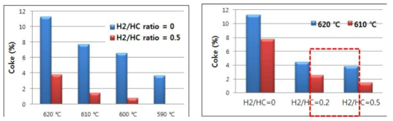 반응온도 및 H2/HC ratio에 따른 코크 생성량 비교