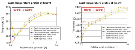 반응기 온도 조건에 따른 내부 온도 Profile 예측 결과