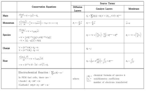 3차원 연료전지 CFD 모델 지배식과 생성항