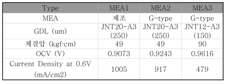 MEA 구성 비교