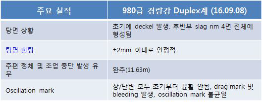 Duplex계 경량강재 연속주조 테스트 결과