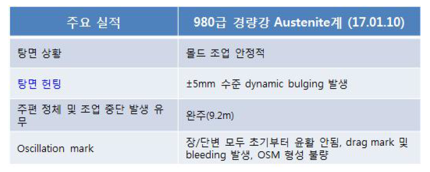 Austenite계 경량강재 연속주조 테스트 결과