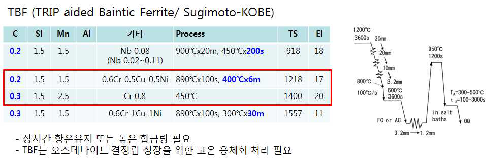 TBF 열처리 모식도와 주요 합금원소 및 기계적 성질