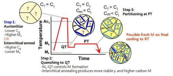 Q&P 열처리 싸이클 및 열처리에 따른 조직의 변화를 모식도