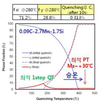 1step Q&P 열처리 중 마르텐사이트 및 오스테나이트 형성 분율