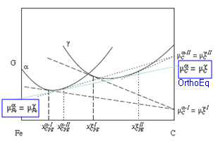 Fe-C에서 성분과 몰 Gibbs 자유 에너지의 관계. - OE vs. CPE 모델 비교