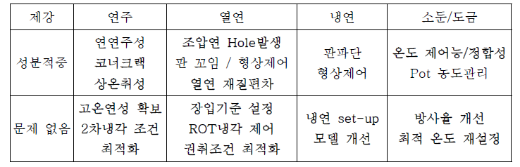 시험생산 공정조건 개선 및 최적화 요약