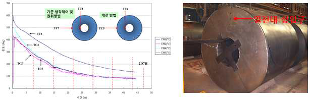 ROT 냉각 제어 및 권취법 변경후 Coil 온도변화