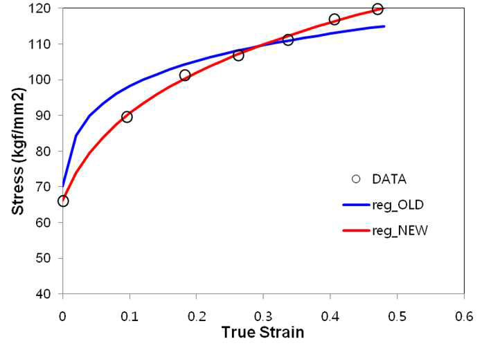 변경된 냉연 변형저항 모델 식의 실측치와 계산치 비교