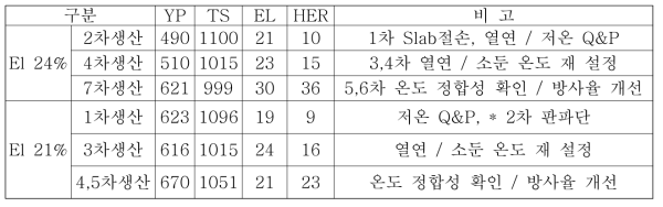 시험생산재의 기계적 성질