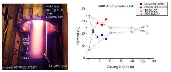 780급 경량강의 LICC 주조 및 몰드플럭스 소모량 분석 결과